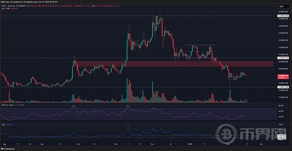 Shiba Inu Demand Remains Weak - Will It Lead to More Losses?