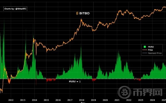Analyst: Key Indicators Show Bitcoin Has Not Peaked Yet, Bullish Outlook for the Next Year.