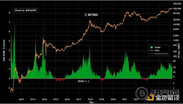 Analyst: Key Indicators Show Bitcoin Has Not Peaked Yet, Bullish Outlook for the Next Year.
