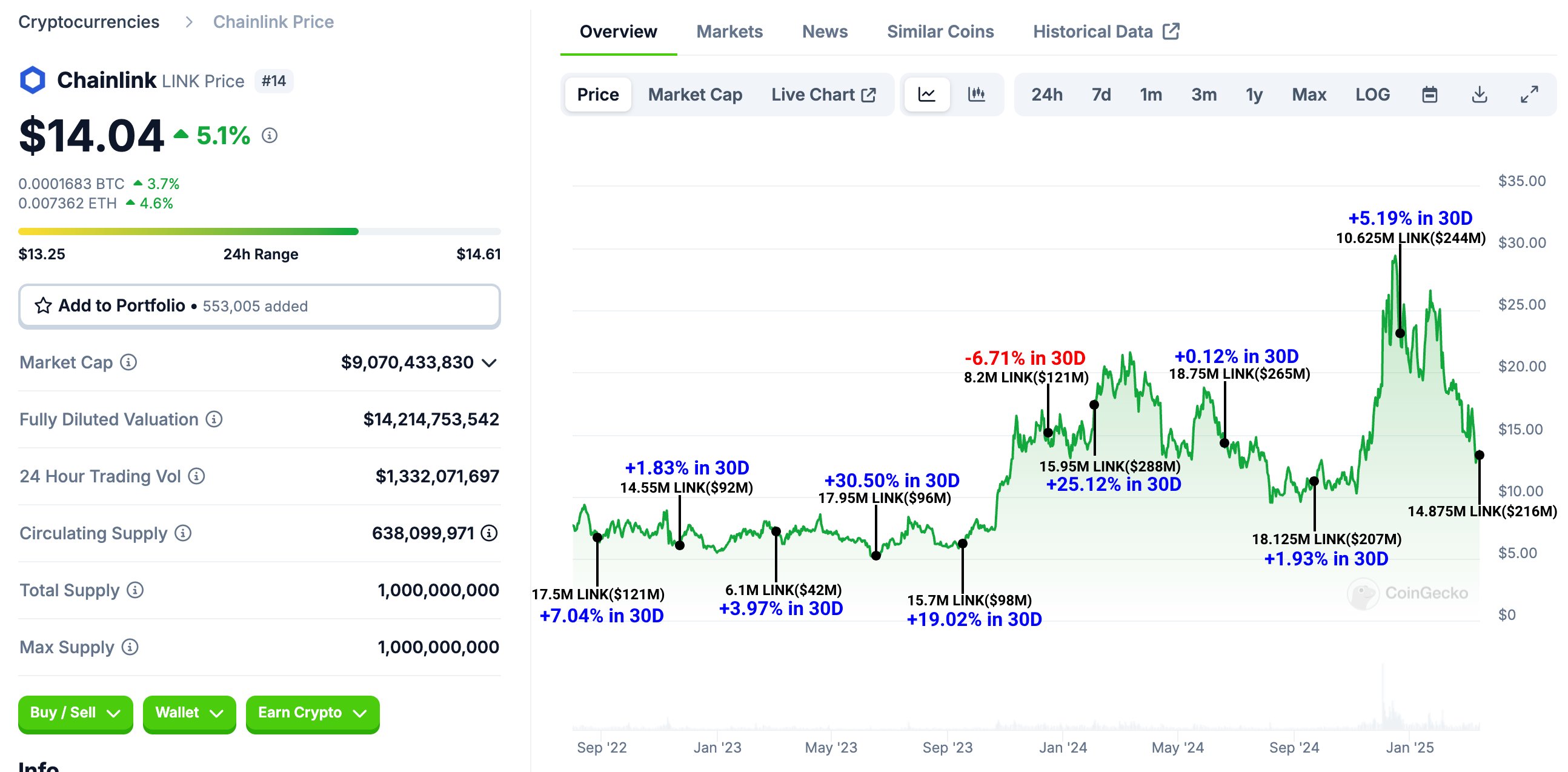 ChainLink解锁19,000,000 LINK,价值2,000,000,大部分发送至Binance:Chainlink数据揭秘