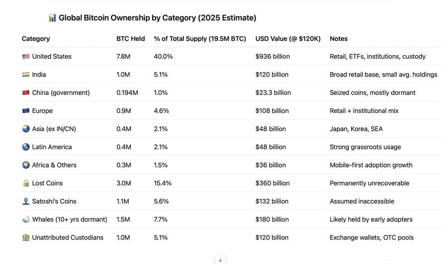 Data Shows the US Holds 40% of Global Bitcoin Supply