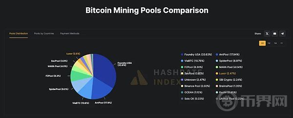 前两大比特币矿池总算力超过半数，存在发起51%攻击的潜在条件