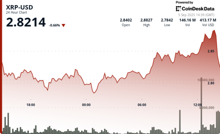 XRP下跌4％，跌破2.88美元，因ETF猜测加剧