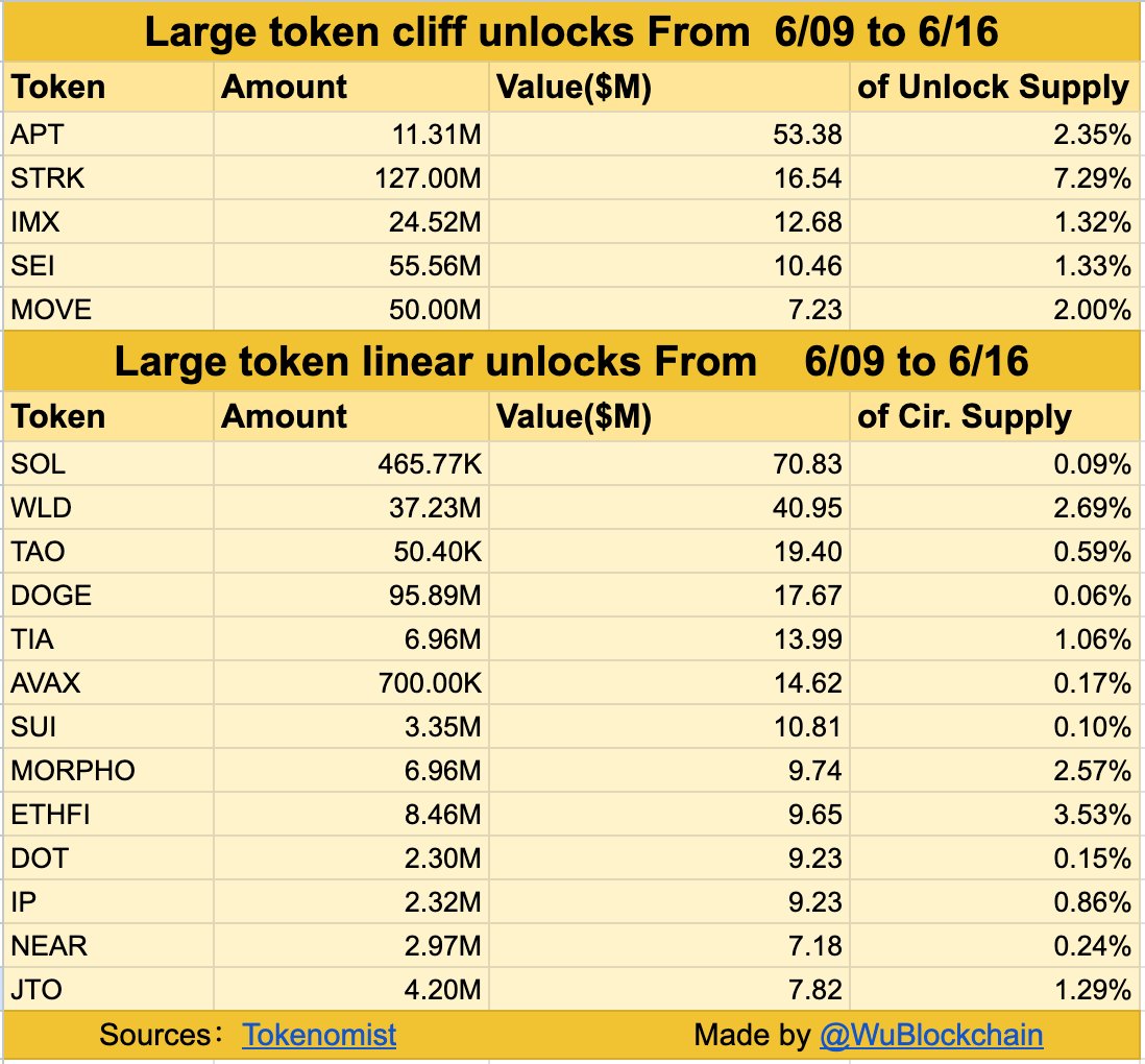 Aptos (APT) and Starknet (STRK) Lead the Week with 1 Million Token Unlocking