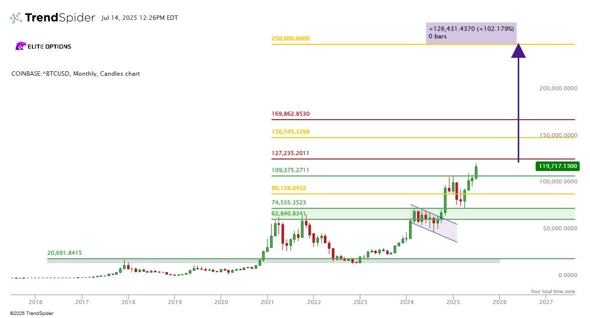专家认为比特币在今年会达到25万美元的五个原因