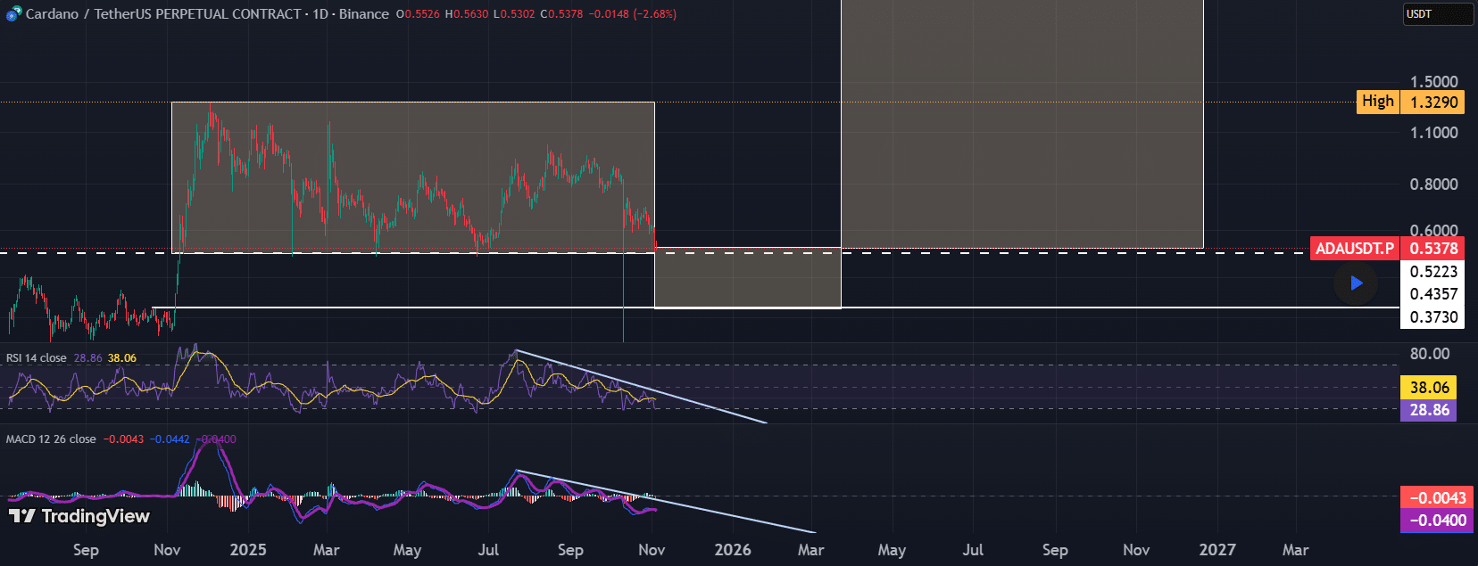 专家指出，三倍力量（PO3）架构或可将 Cardano 价格推至 3 美元。