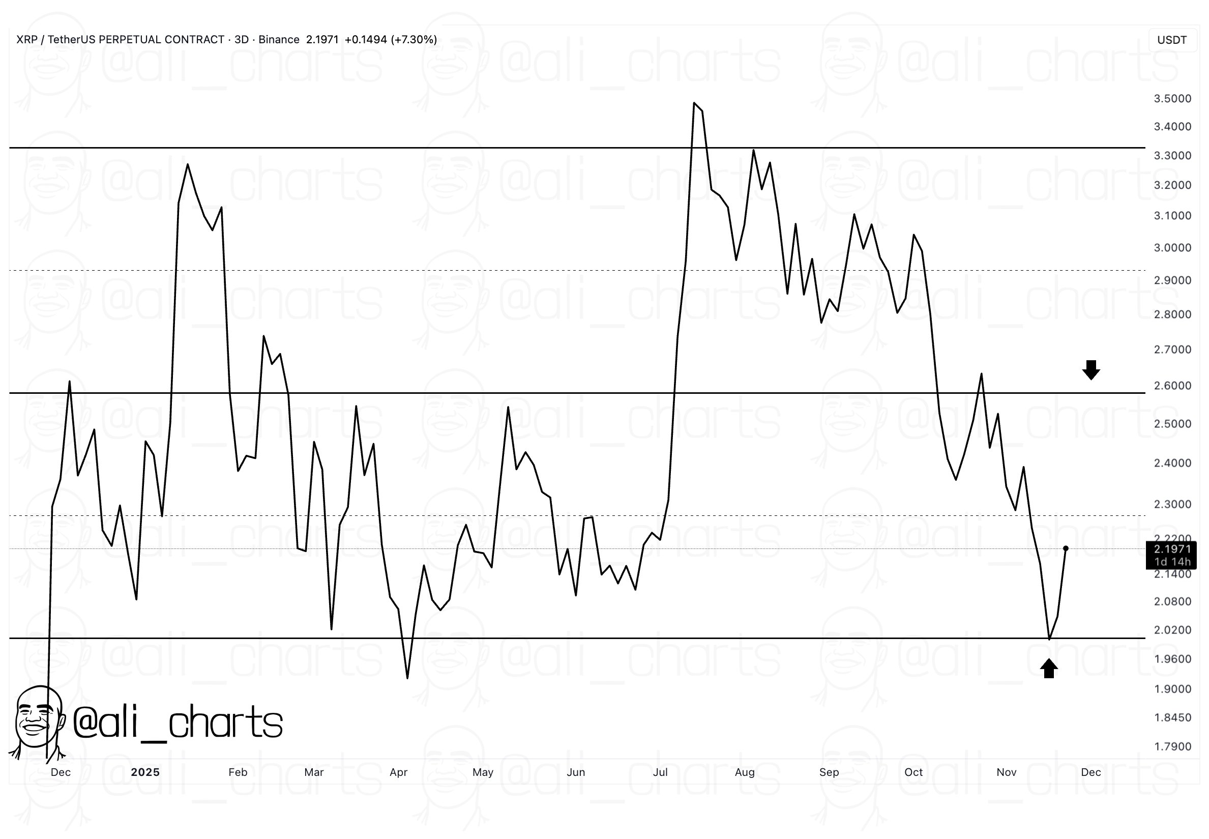 XRP 预计将突破 30% 涨幅，最新价格预测揭示